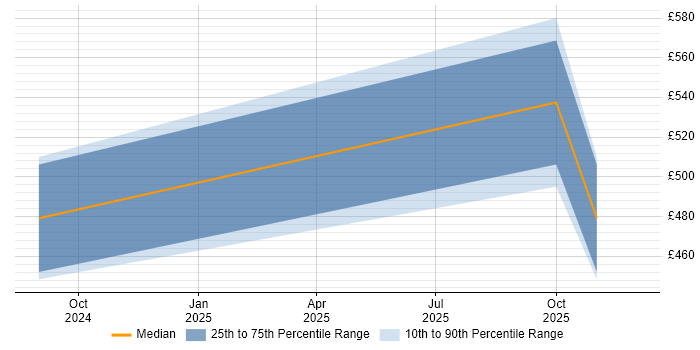Contractor daily rate distribution trend for jobs in Swindon citing OAuth2