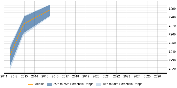 Contractor daily rate distribution trend for jobs in Swindon citing Operations Management