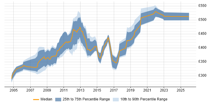 Contractor daily rate distribution trend for jobs in Swindon citing Oracle Database
