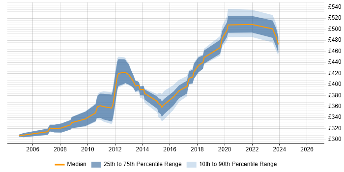 Contractor daily rate distribution trend for Oracle Developer job vacancies in Swindon