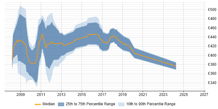 Contractor daily rate distribution trend for jobs in Swindon citing Oracle EBS R12