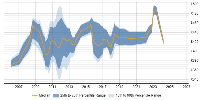 Contractor daily rate distribution trend for jobs in Swindon citing Oracle EBS