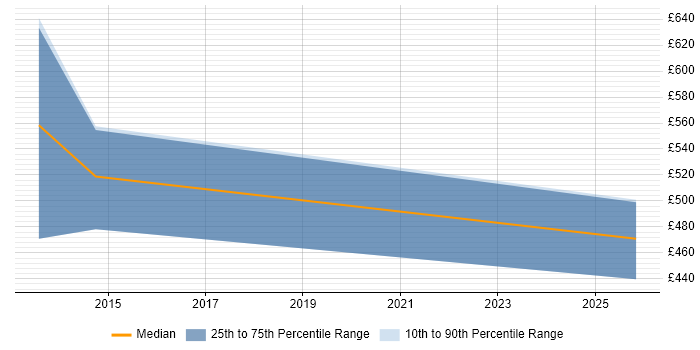 Contractor daily rate distribution trend for jobs in Swindon citing Oracle Exadata