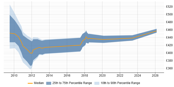 Contractor daily rate distribution trend for jobs in Swindon citing Oracle Payables