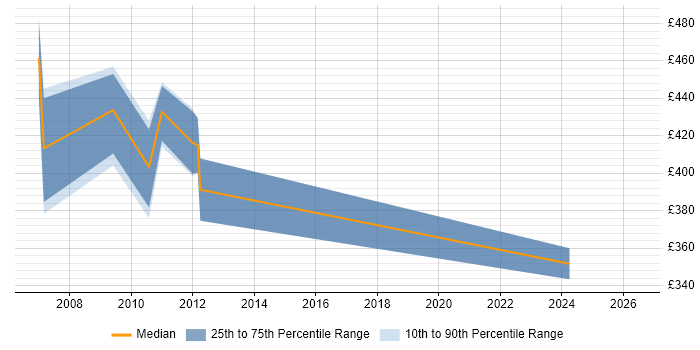 Contractor daily rate distribution trend for Oracle Support Analyst job vacancies in Swindon