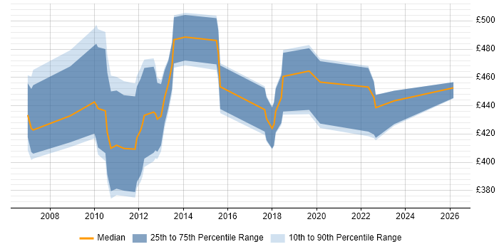 Contractor daily rate distribution trend for jobs in Swindon citing Oracle Workflow