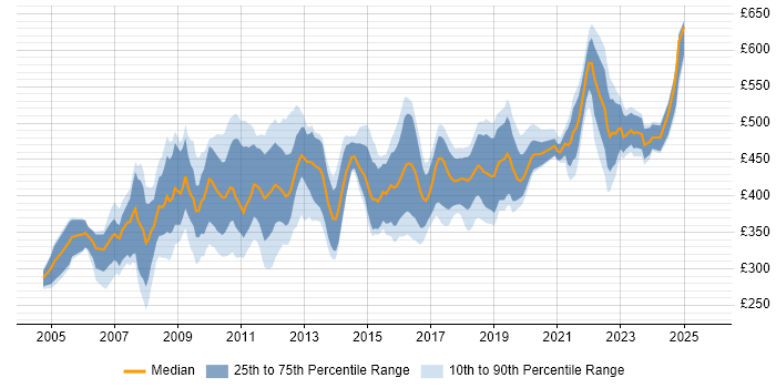 Contractor daily rate distribution trend for jobs in Swindon citing Oracle Contractor daily rate distribution trend for jobs in Swindon citing Oracle