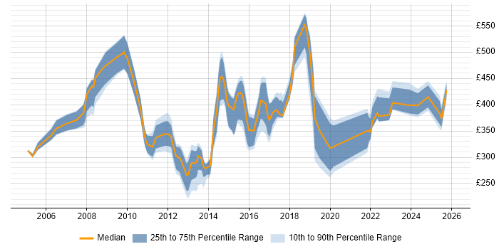 Contractor daily rate distribution trend for jobs in Swindon citing Organisational Skills