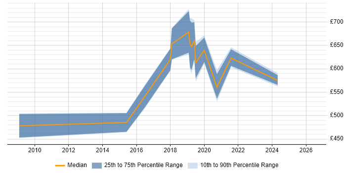 Contractor daily rate distribution trend for jobs in Swindon citing OWASP