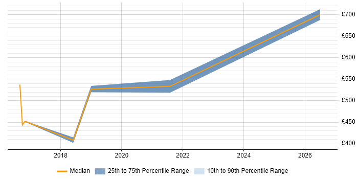 Contractor daily rate distribution trend for jobs in Swindon citing P3O