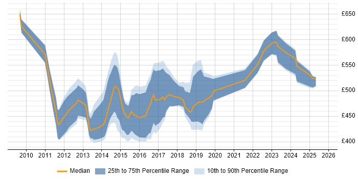 Contractor daily rate distribution trend for jobs in Swindon citing PCI DSS