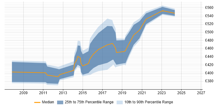 Contractor daily rate distribution trend for jobs in Swindon citing Penetration Testing