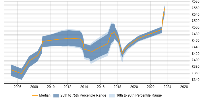 Contractor daily rate distribution trend for jobs in Swindon citing People Management
