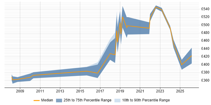 Contractor daily rate distribution trend for Performance Engineer job vacancies in Swindon