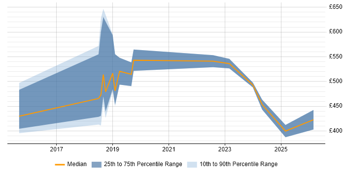 Contractor daily rate distribution trend for jobs in Swindon citing Performance Engineering