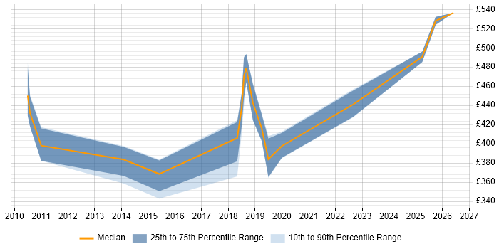 Contractor daily rate distribution trend for jobs in Swindon citing Performance Optimisation