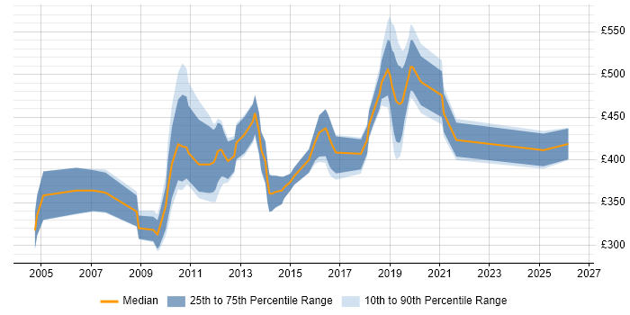 Contractor daily rate distribution trend for jobs in Swindon citing Performance Tuning