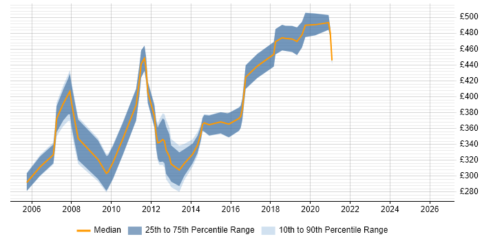 Contractor daily rate distribution trend for jobs in Swindon citing Perl