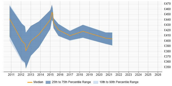Contractor daily rate distribution trend for jobs in Swindon citing Pharmaceutical