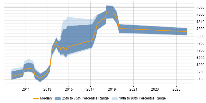 Contractor daily rate distribution trend for jobs in Swindon citing Photoshop