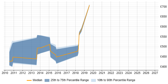 Contractor daily rate distribution trend for jobs in Swindon citing Physical Data Model