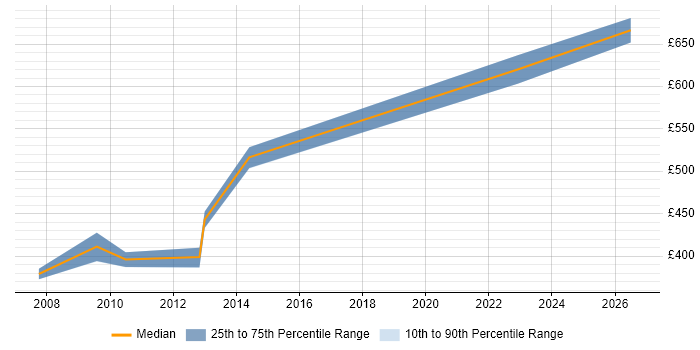 Contractor daily rate distribution trend for jobs in Swindon citing Planning and Forecasting