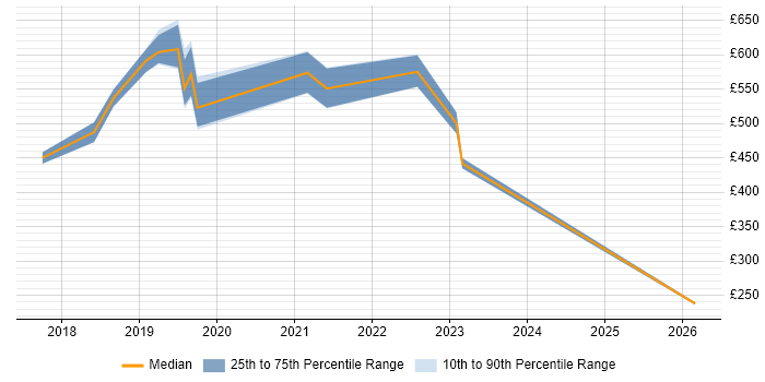 Contractor daily rate distribution trend for Platform Engineer job vacancies in Swindon