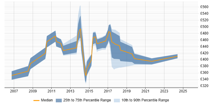 Contractor daily rate distribution trend for jobs in Swindon citing PMI Certification