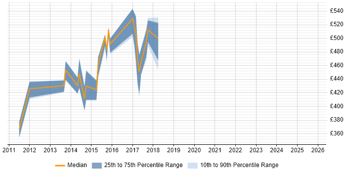 Contractor daily rate distribution trend for jobs in Swindon citing PMI