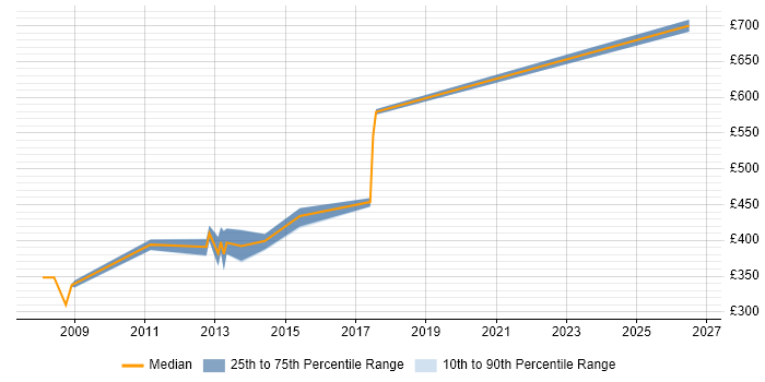 Contractor daily rate distribution trend for PMO Lead job vacancies in Swindon
