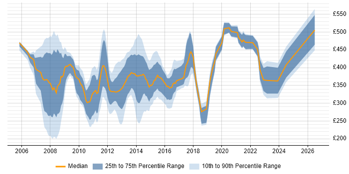 Contractor daily rate distribution trend for jobs in Swindon citing PMO