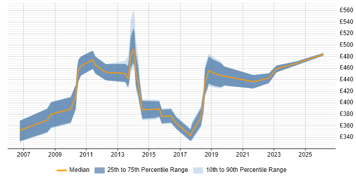 Contractor daily rate distribution trend for jobs in Swindon citing PMP
