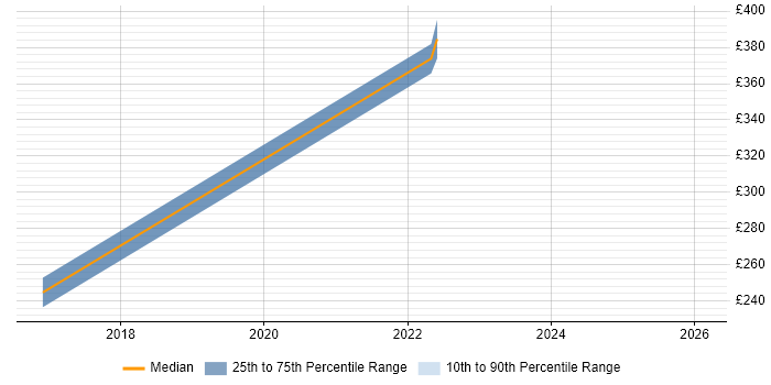 Contractor daily rate distribution trend for jobs in Swindon citing Postgraduate
