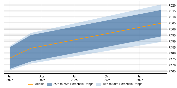 Contractor daily rate distribution trend for jobs in Swindon citing Power Automate