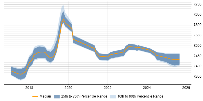 Contractor daily rate distribution trend for jobs in Swindon citing Power BI