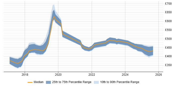 Contractor daily rate distribution trend for jobs in Swindon citing Power Platform