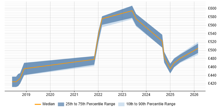 Contractor daily rate distribution trend for jobs in Swindon citing PowerApps