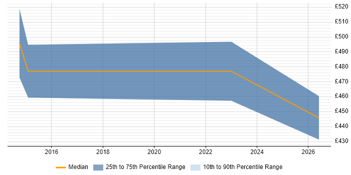 Contractor daily rate distribution trend for jobs in Swindon citing Predictive Modelling