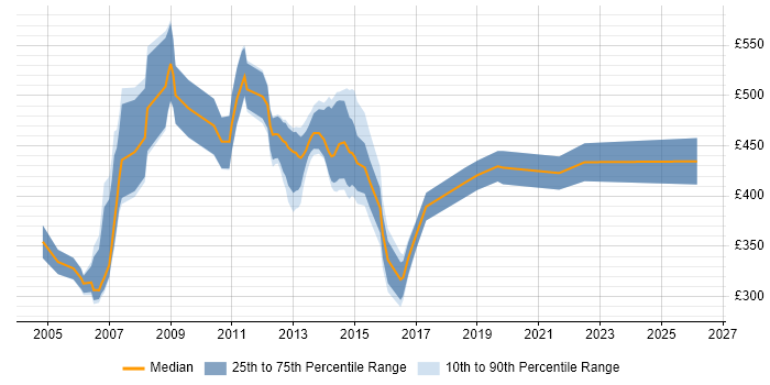 Contractor daily rate distribution trend for jobs in Swindon citing PRINCE