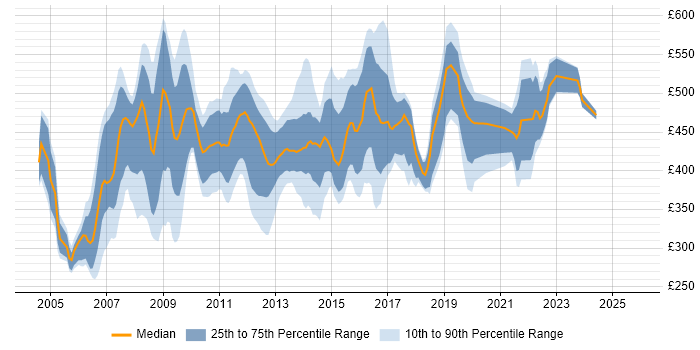 Contractor daily rate distribution trend for jobs in Swindon citing PRINCE2
