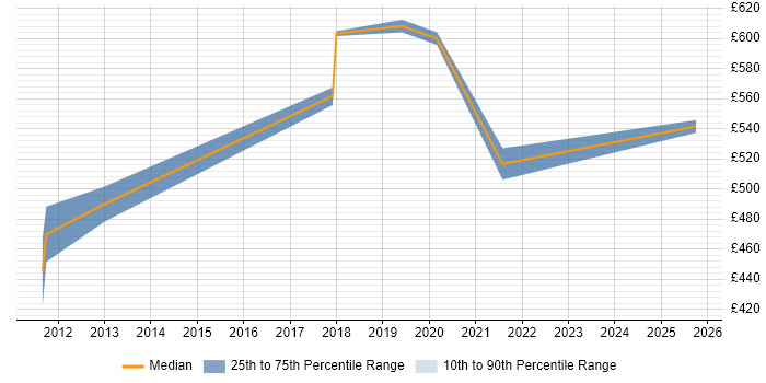 Contractor daily rate distribution trend for jobs in Swindon citing Private Cloud