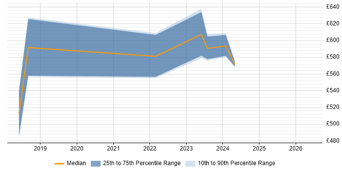 Contractor daily rate distribution trend for jobs in Swindon citing Privileged Access Management