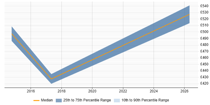 Contractor daily rate distribution trend for jobs in Swindon citing Proactive Maintenance