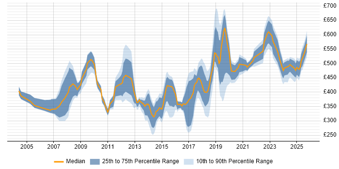 Contractor daily rate distribution trend for jobs in Swindon citing Problem-Solving