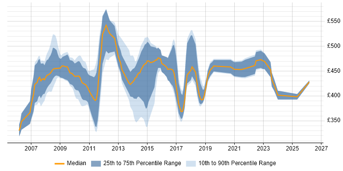 Contractor daily rate distribution trend for jobs in Swindon citing Process Improvement