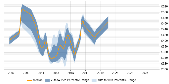 Contractor daily rate distribution trend for jobs in Swindon citing Programme Governance