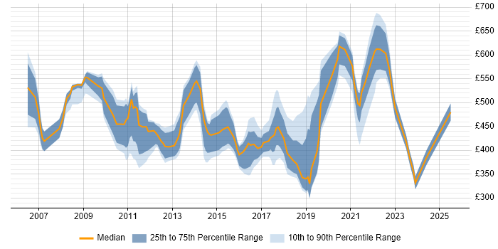 Contractor daily rate distribution trend for jobs in Swindon citing Programme Management