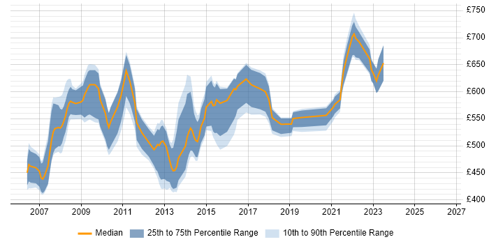 Contractor daily rate distribution trend for Programme Manager job vacancies in Swindon