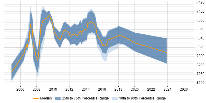 Contractor daily rate distribution trend for Project Analyst job vacancies in Swindon