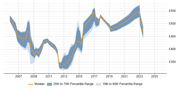 Contractor daily rate distribution trend for jobs in Swindon citing Project Governance